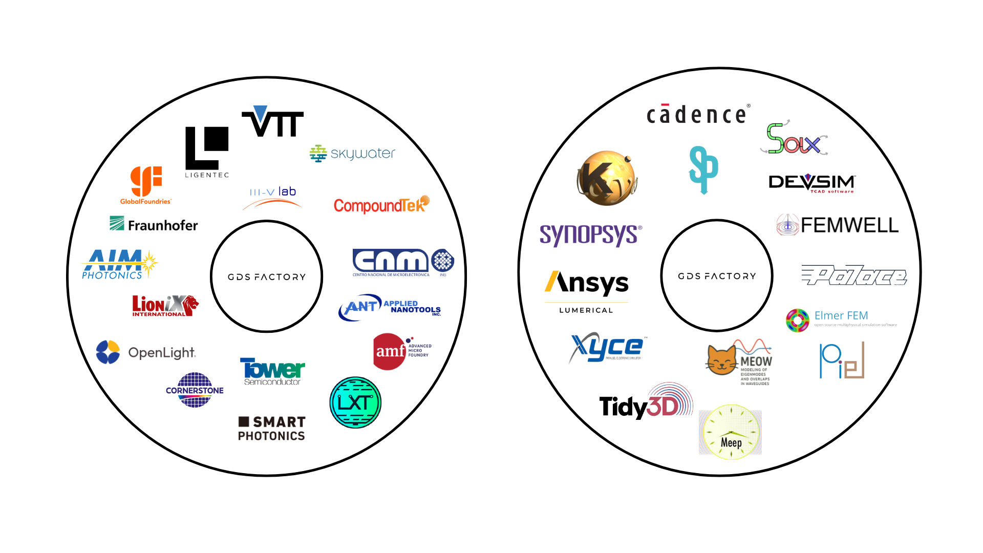 Foundries supported by GDS Factory+